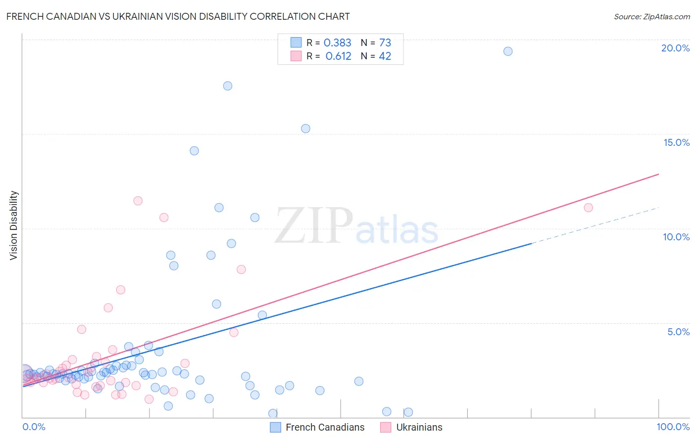 French Canadian vs Ukrainian Vision Disability