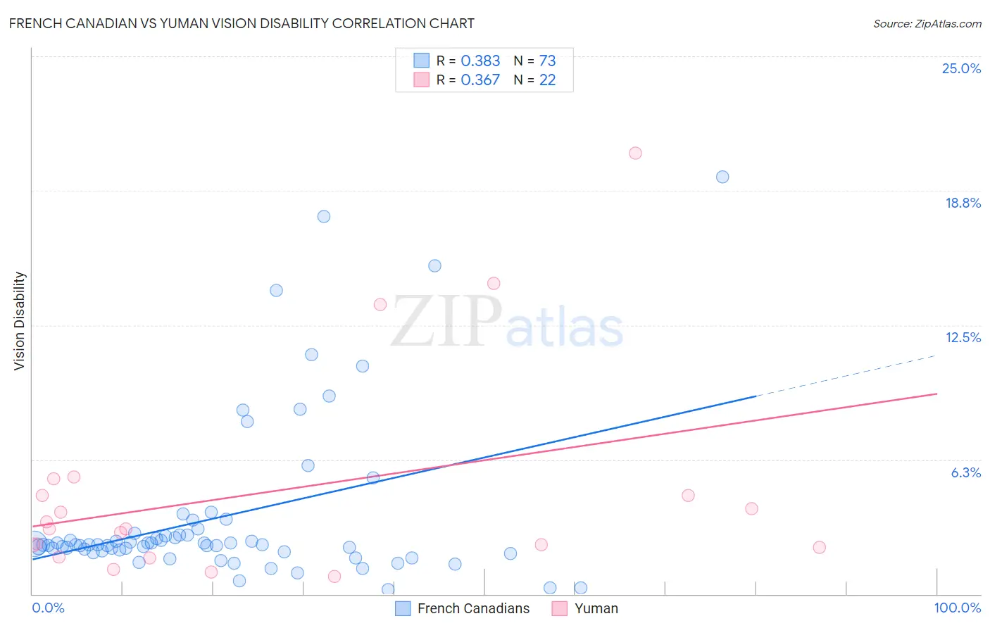 French Canadian vs Yuman Vision Disability