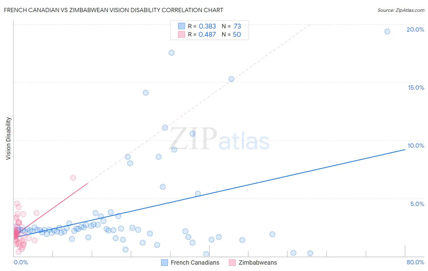 French Canadian vs Zimbabwean Vision Disability