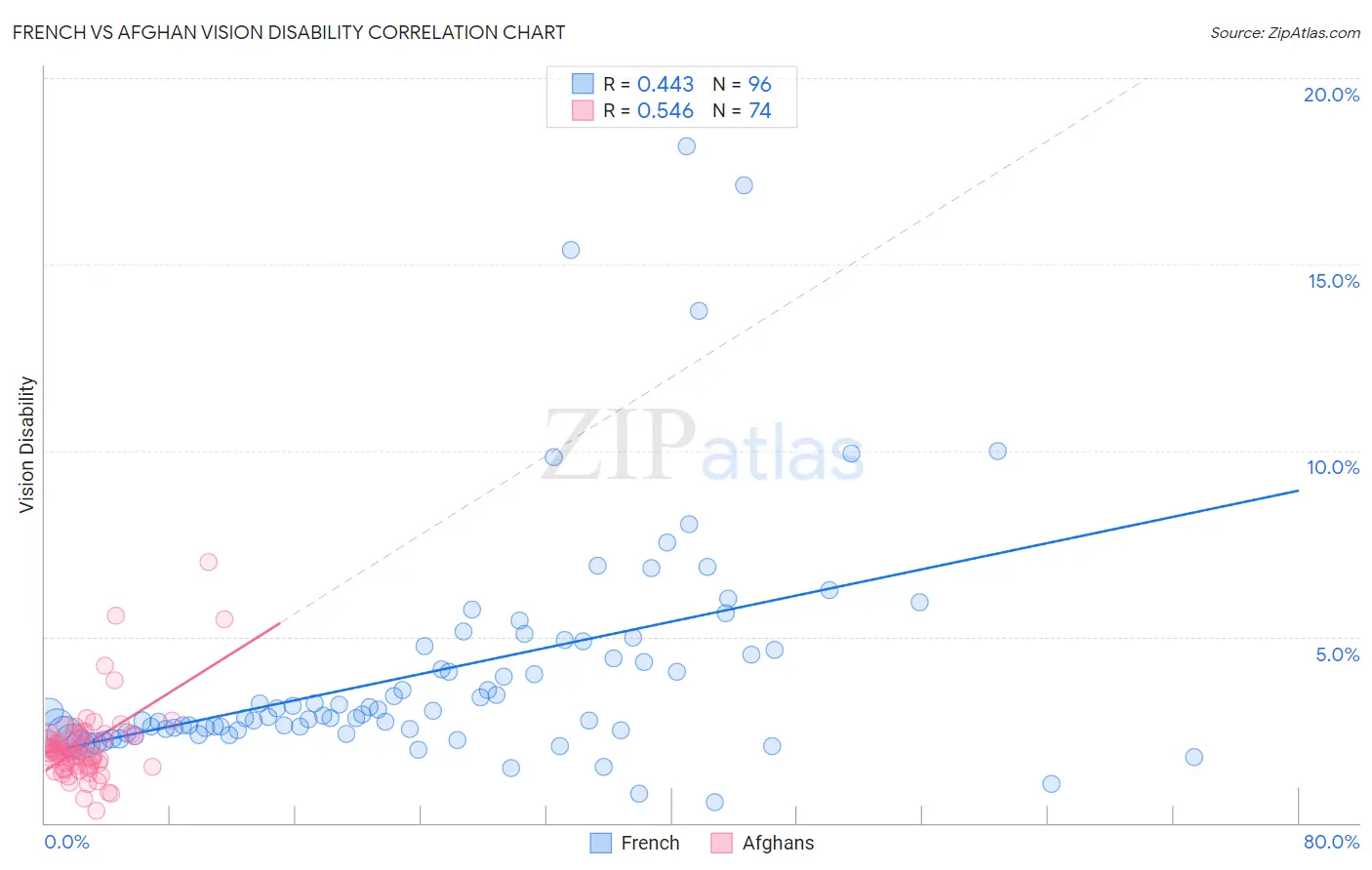 French vs Afghan Vision Disability
