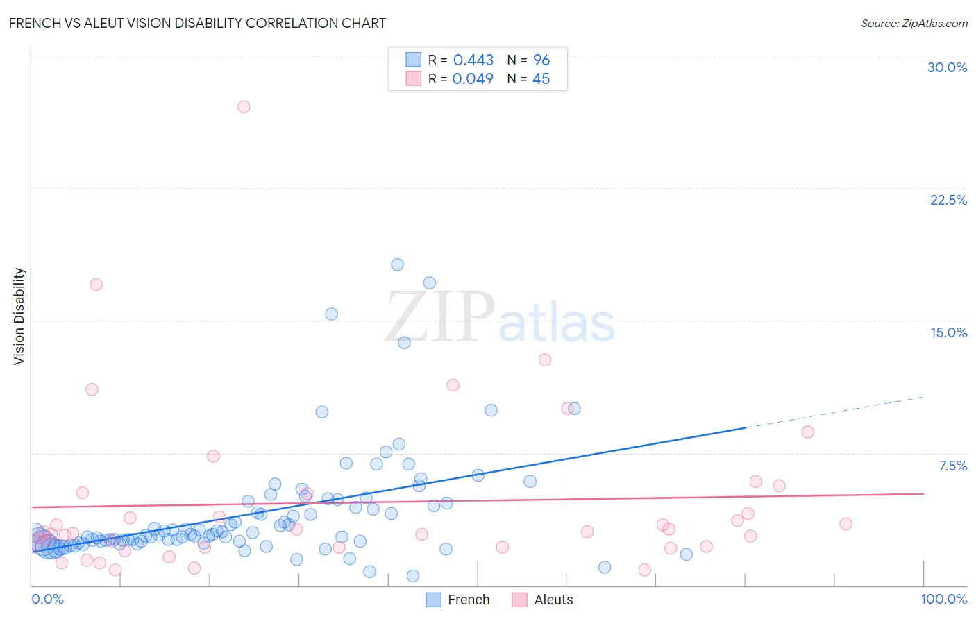 French vs Aleut Vision Disability