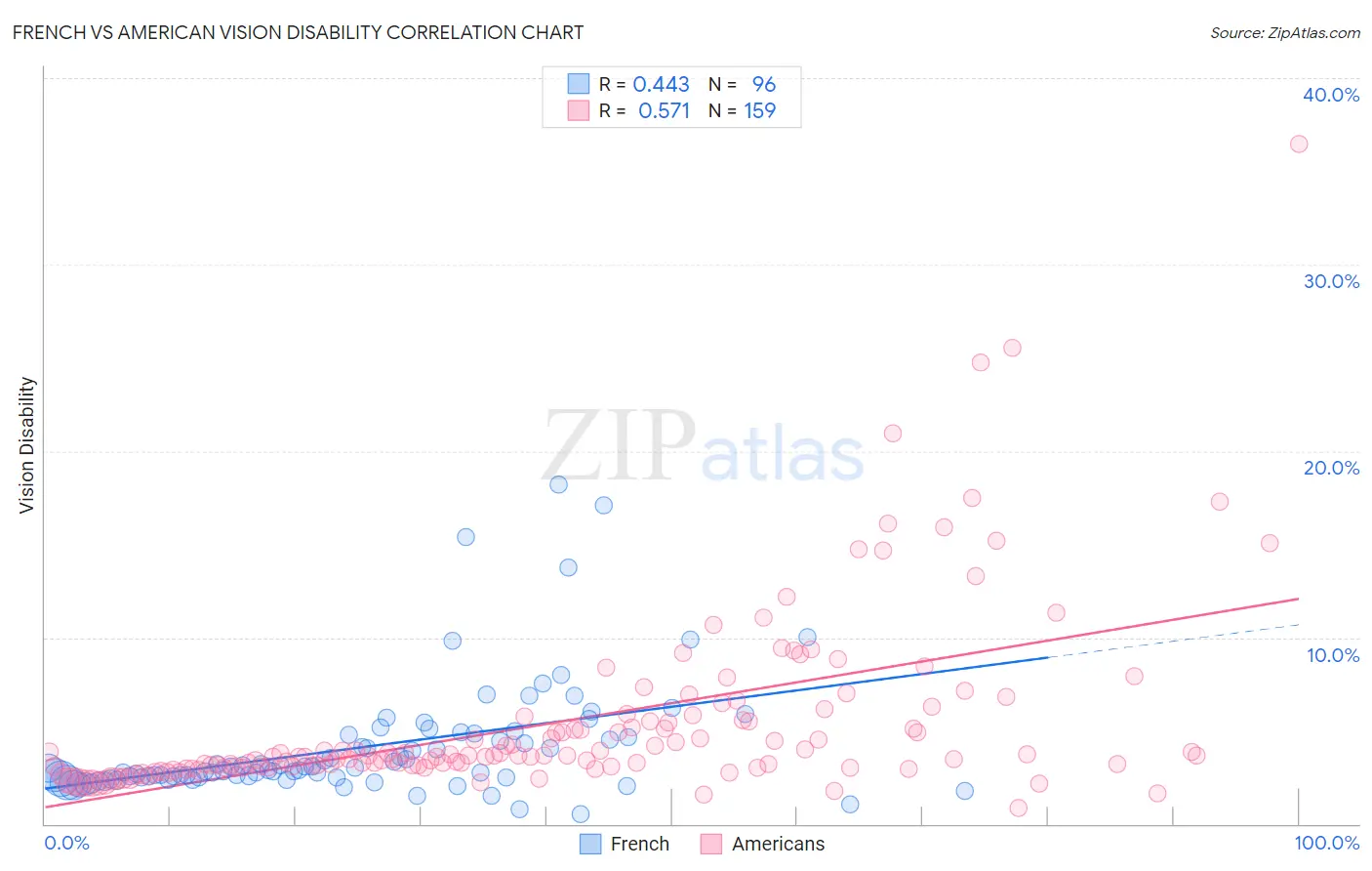 French vs American Vision Disability