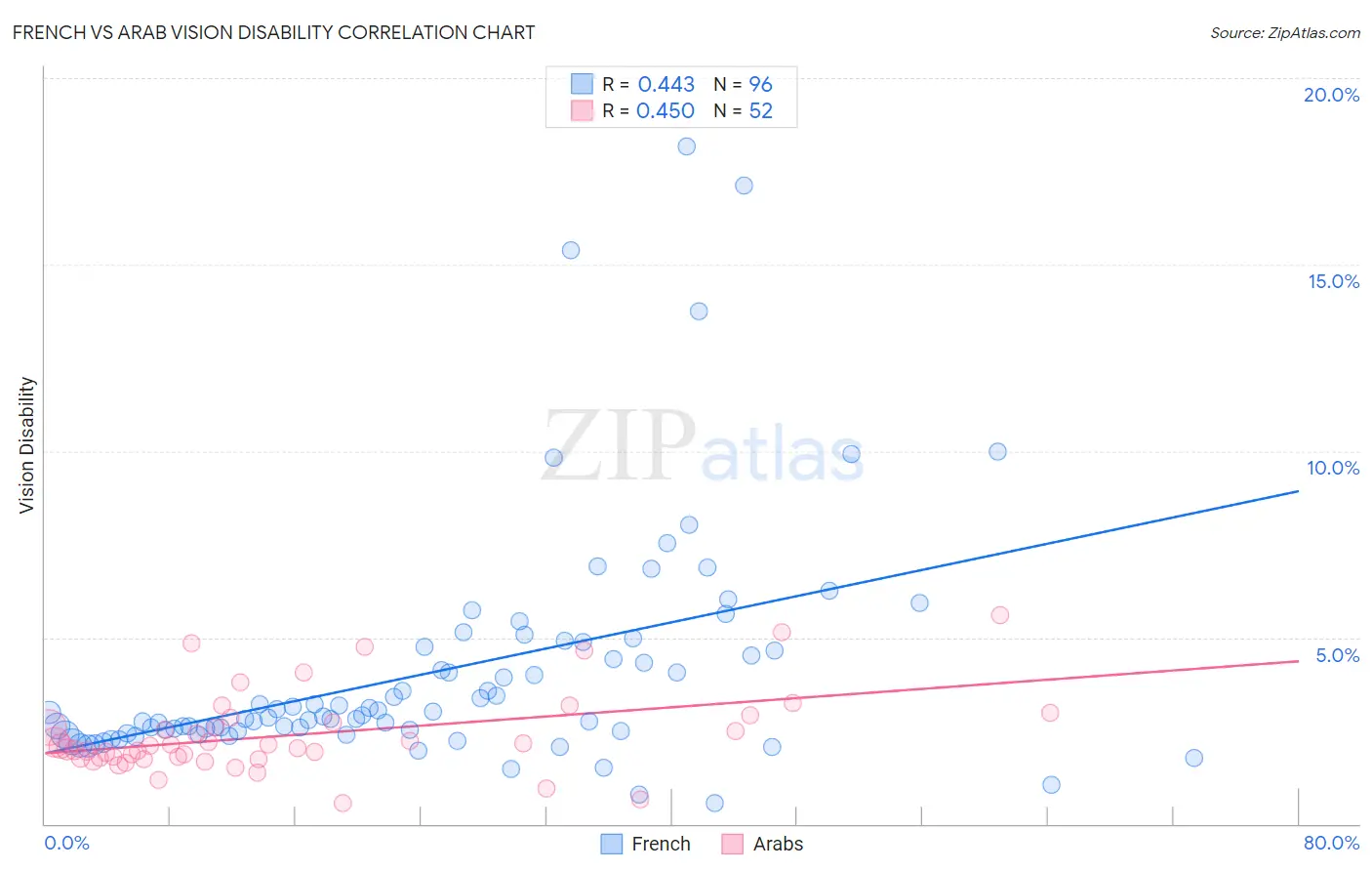 French vs Arab Vision Disability