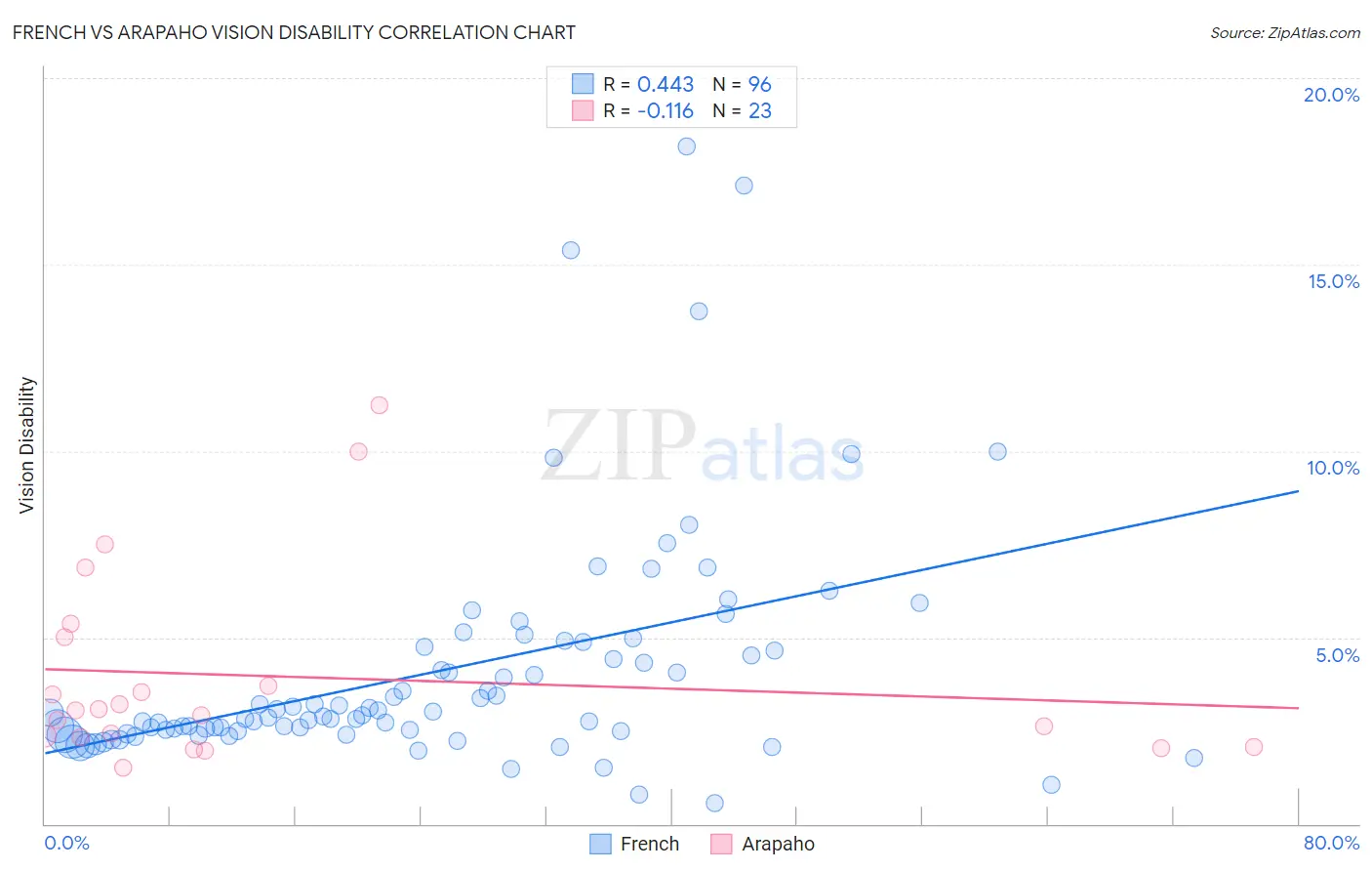 French vs Arapaho Vision Disability