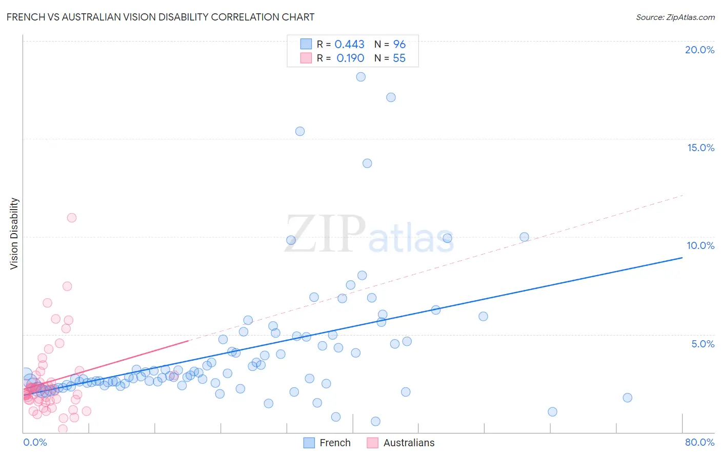 French vs Australian Vision Disability