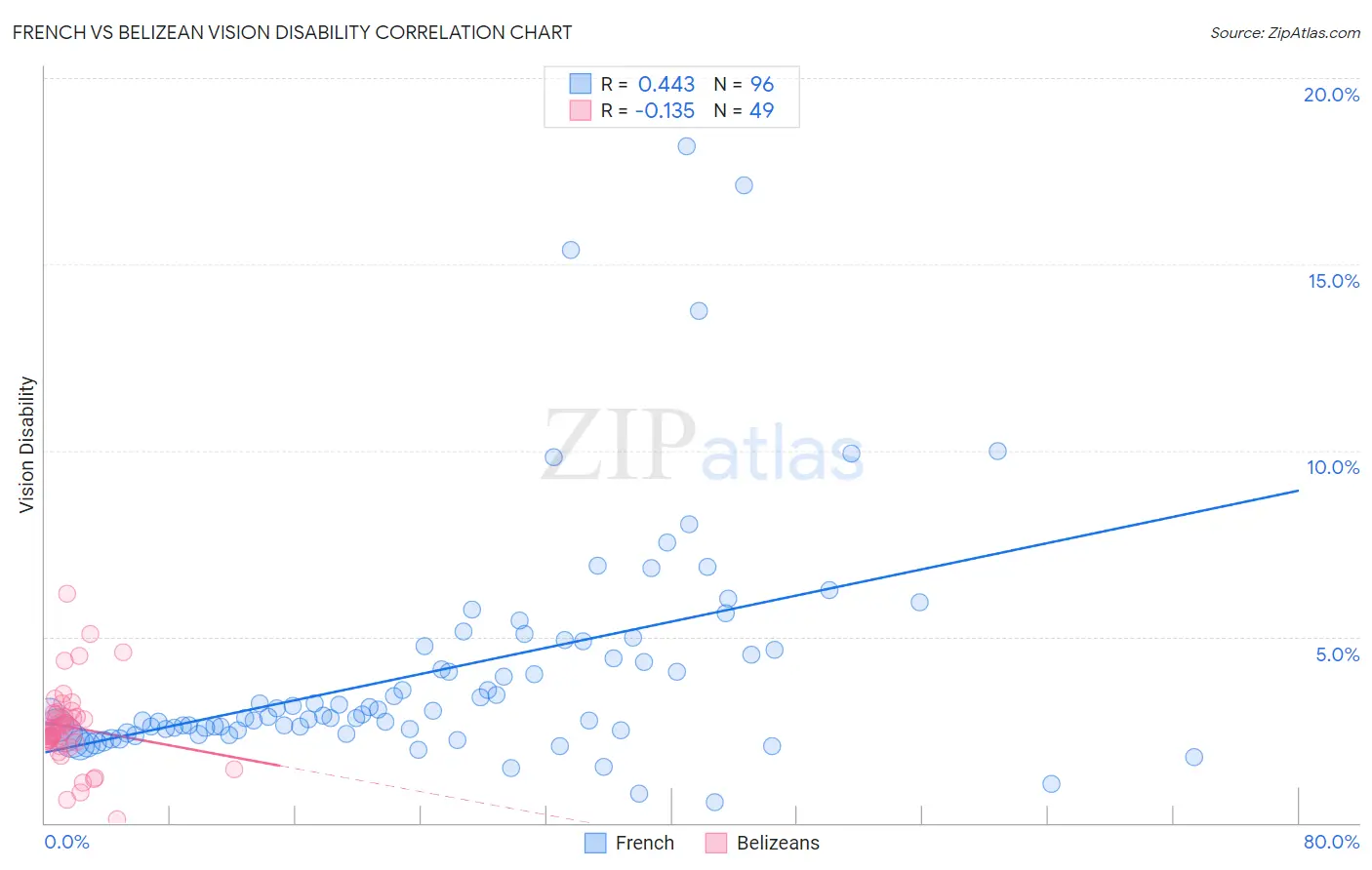 French vs Belizean Vision Disability