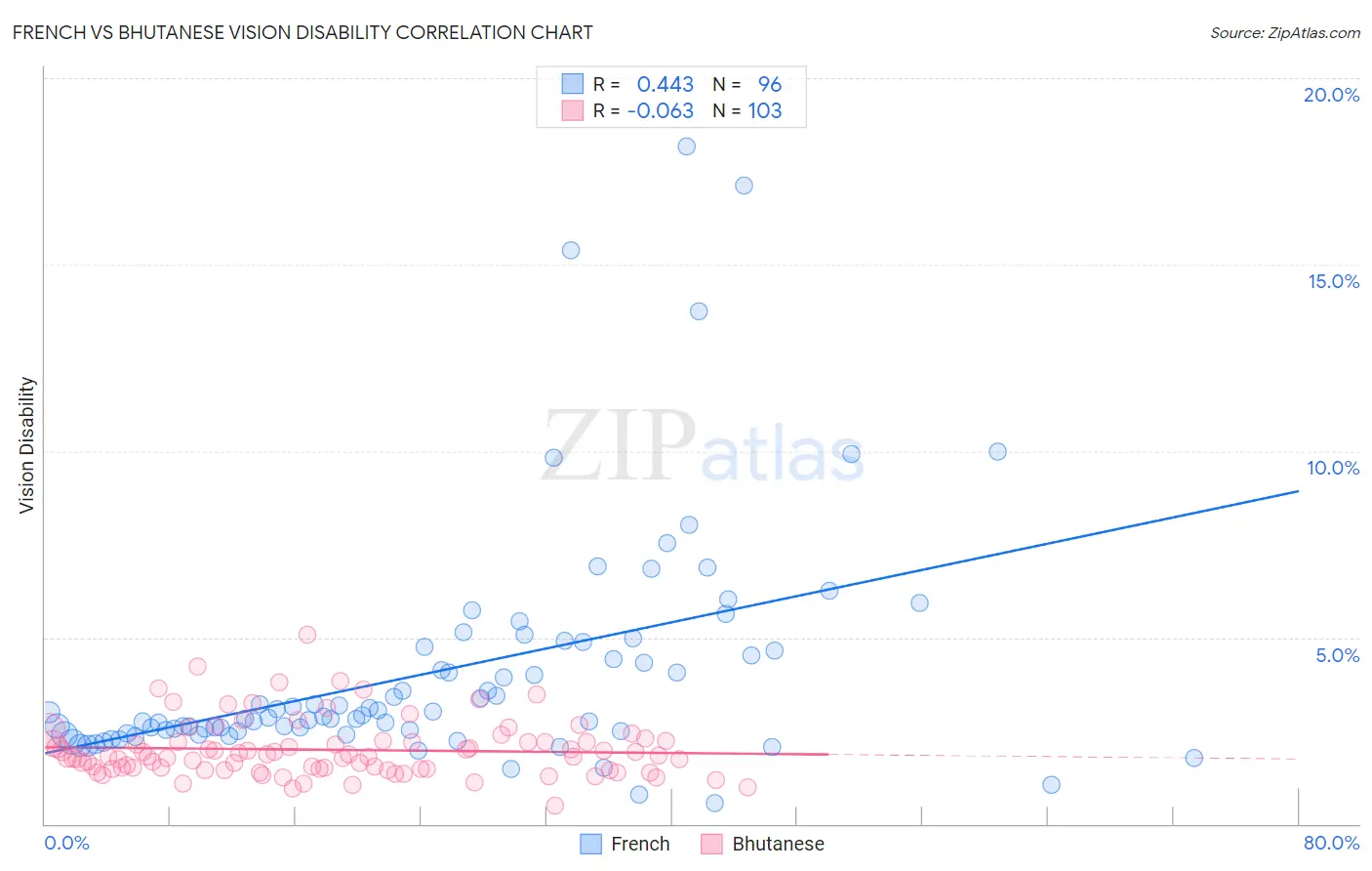 French vs Bhutanese Vision Disability