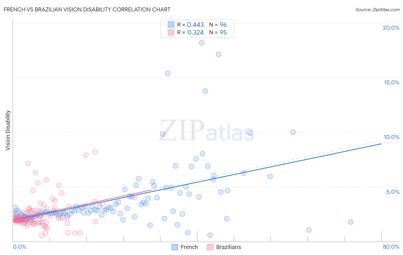 French vs Brazilian Vision Disability