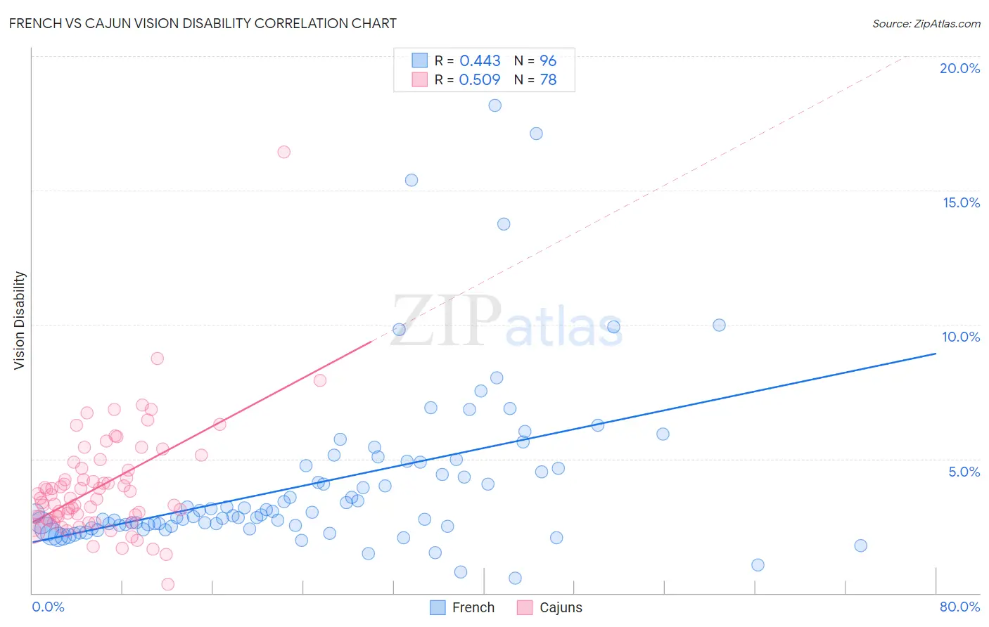 French vs Cajun Vision Disability