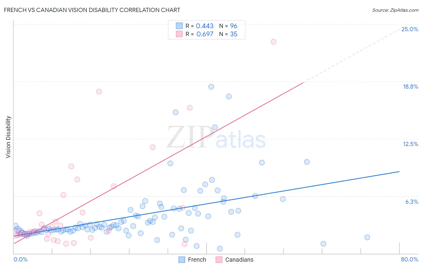 French vs Canadian Vision Disability