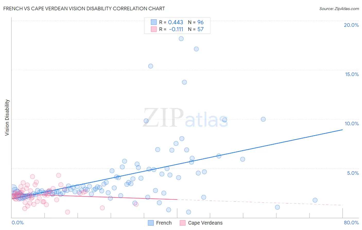 French vs Cape Verdean Vision Disability