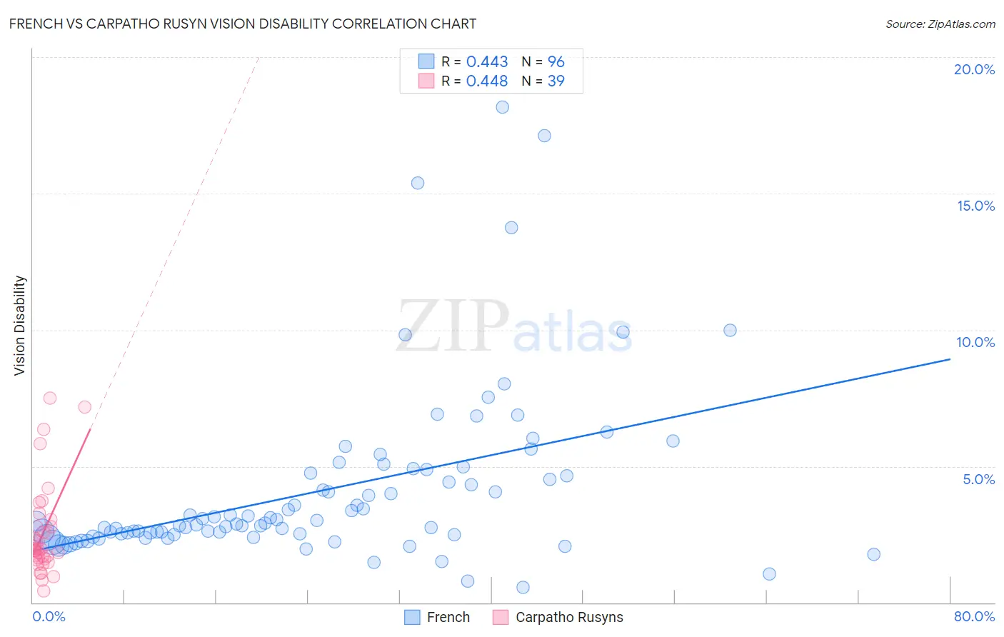 French vs Carpatho Rusyn Vision Disability