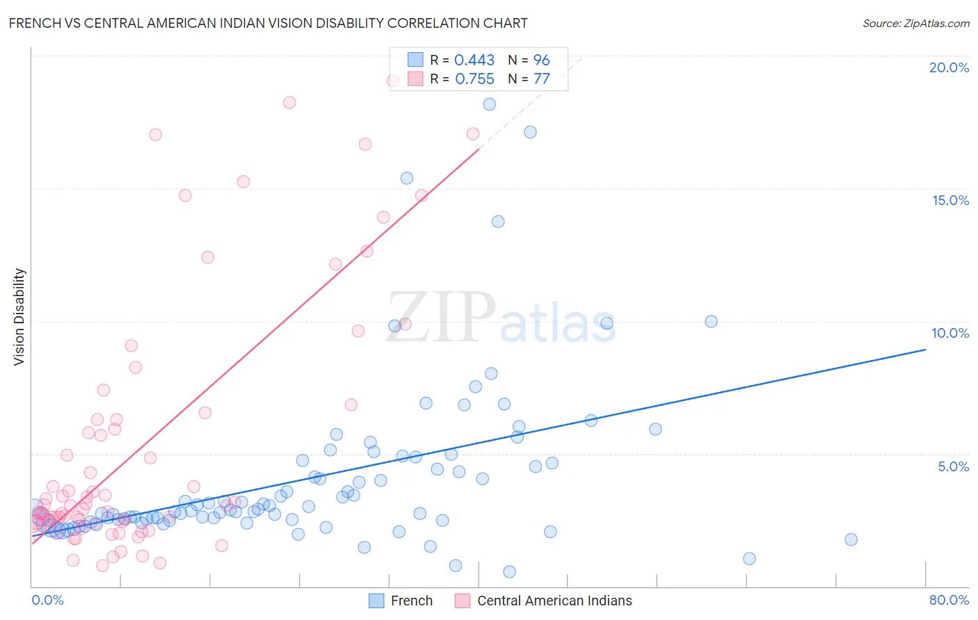 French vs Central American Indian Vision Disability