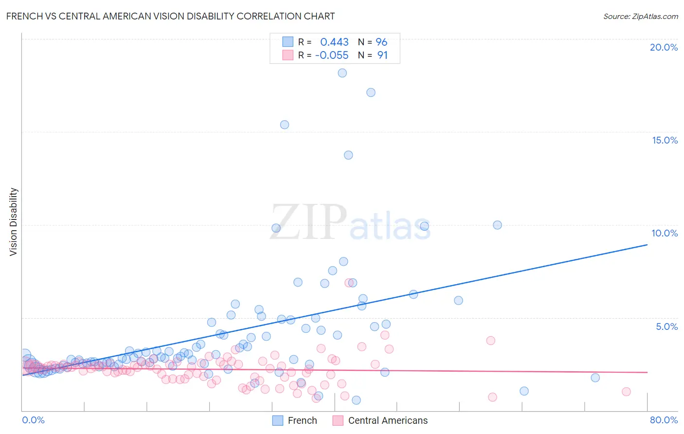 French vs Central American Vision Disability