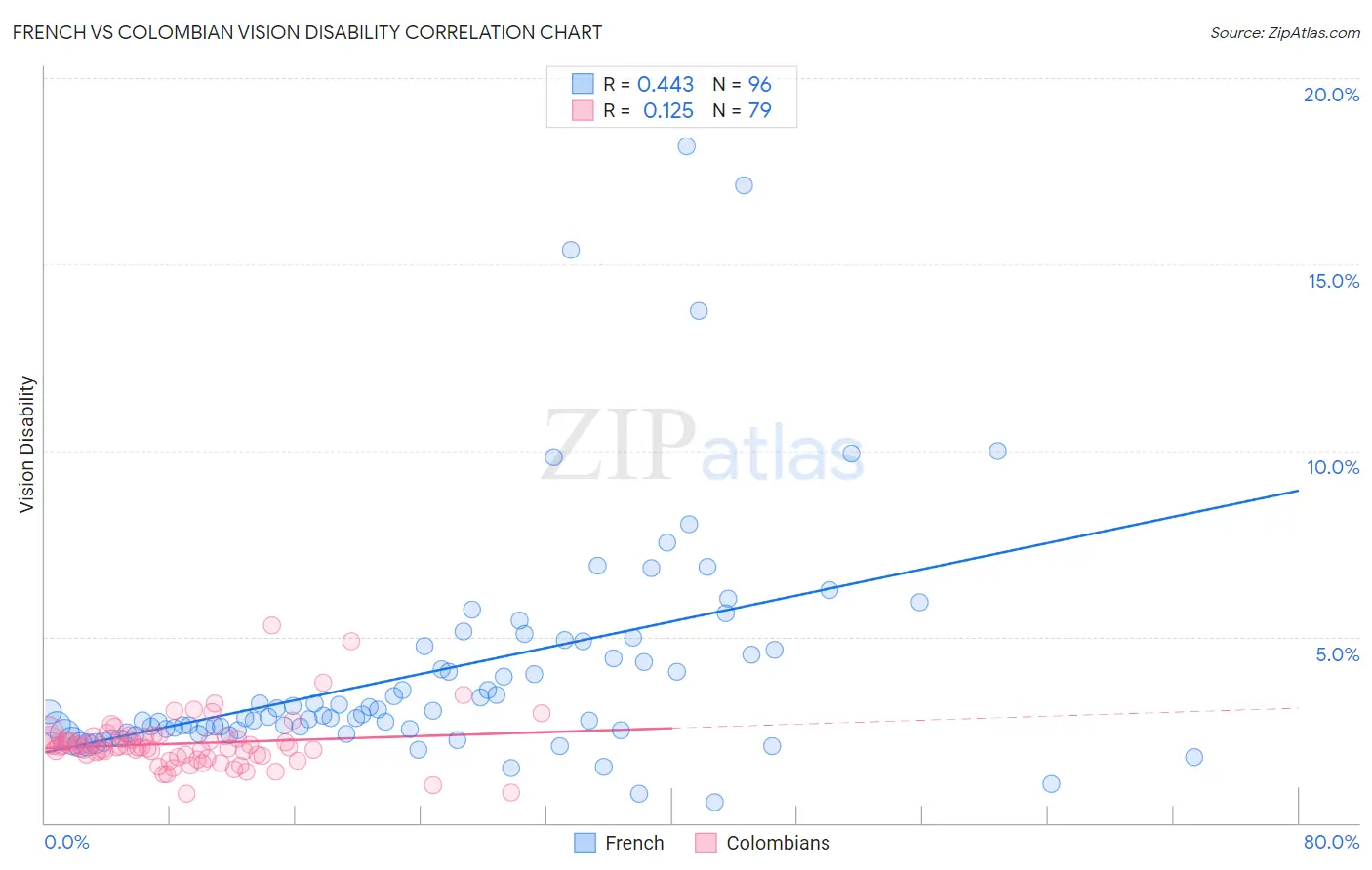 French vs Colombian Vision Disability