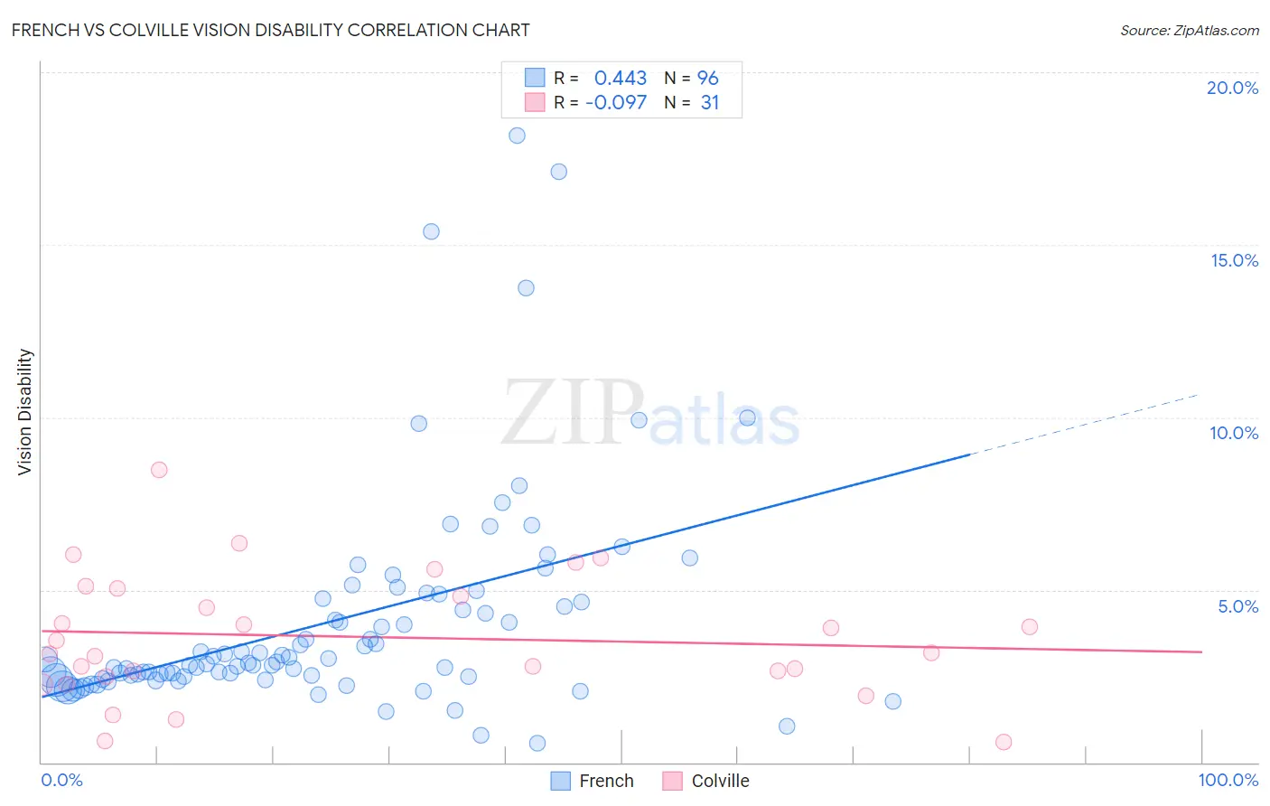 French vs Colville Vision Disability