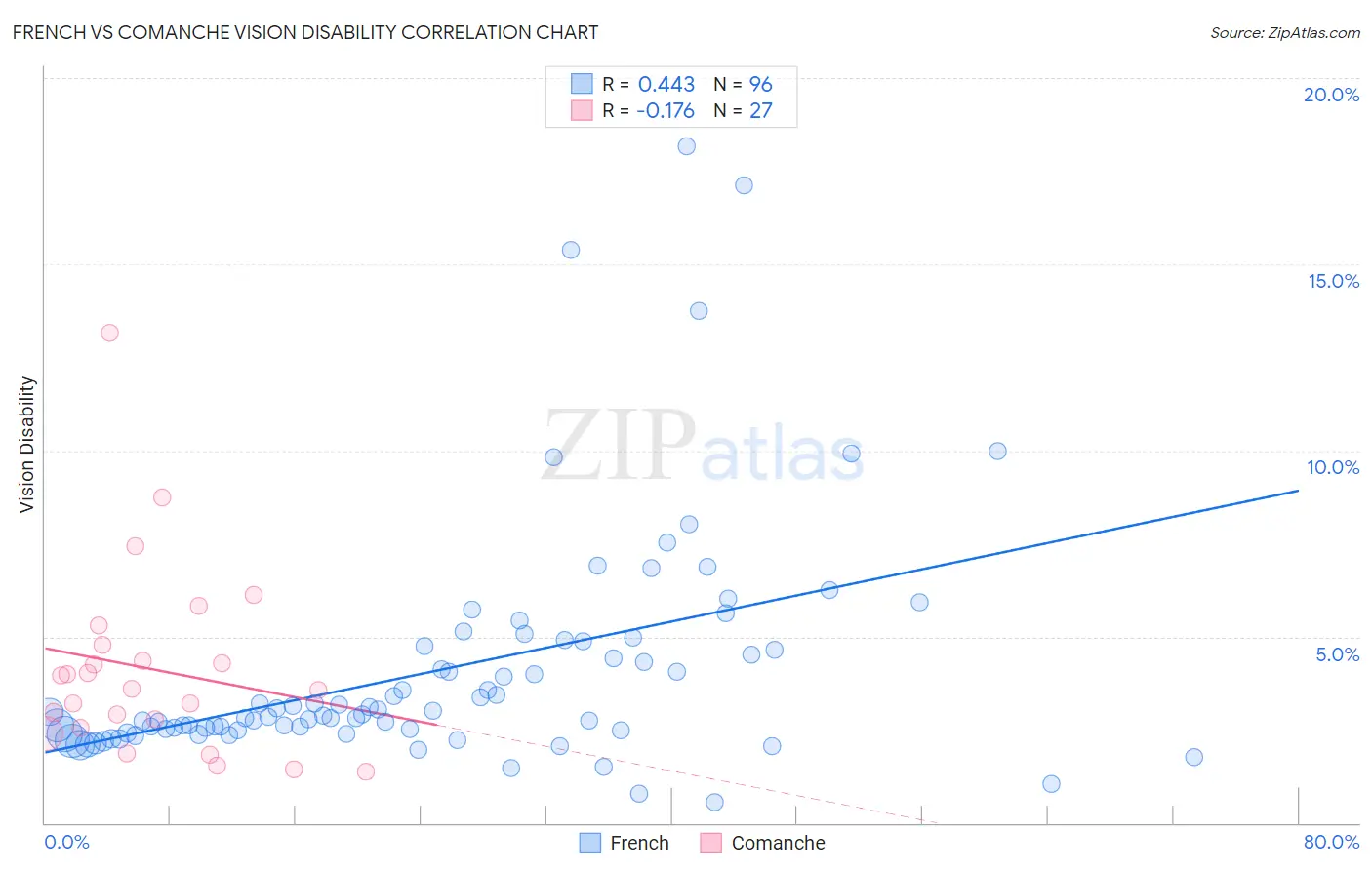 French vs Comanche Vision Disability