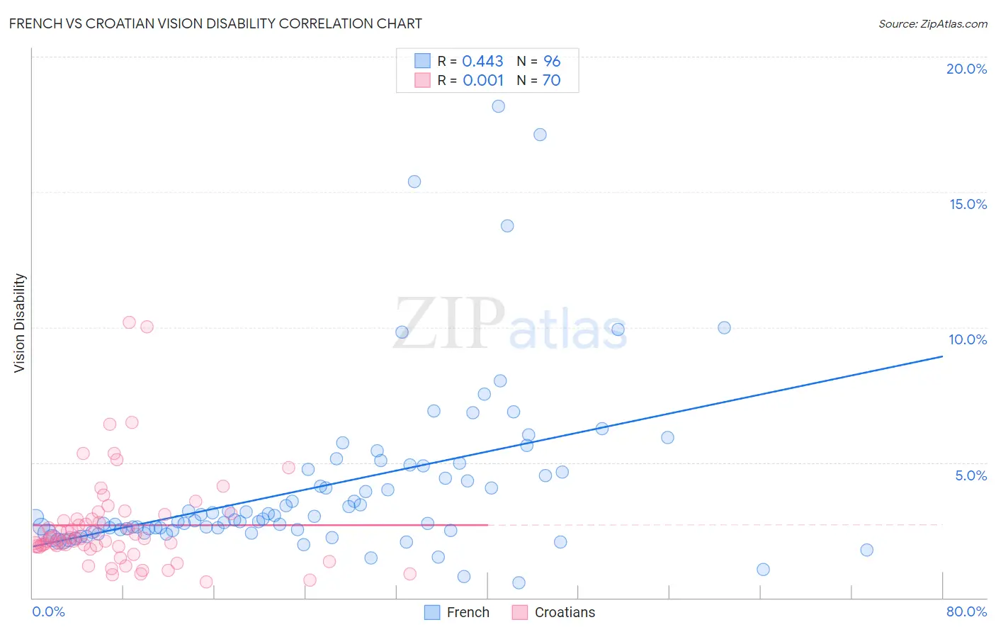 French vs Croatian Vision Disability