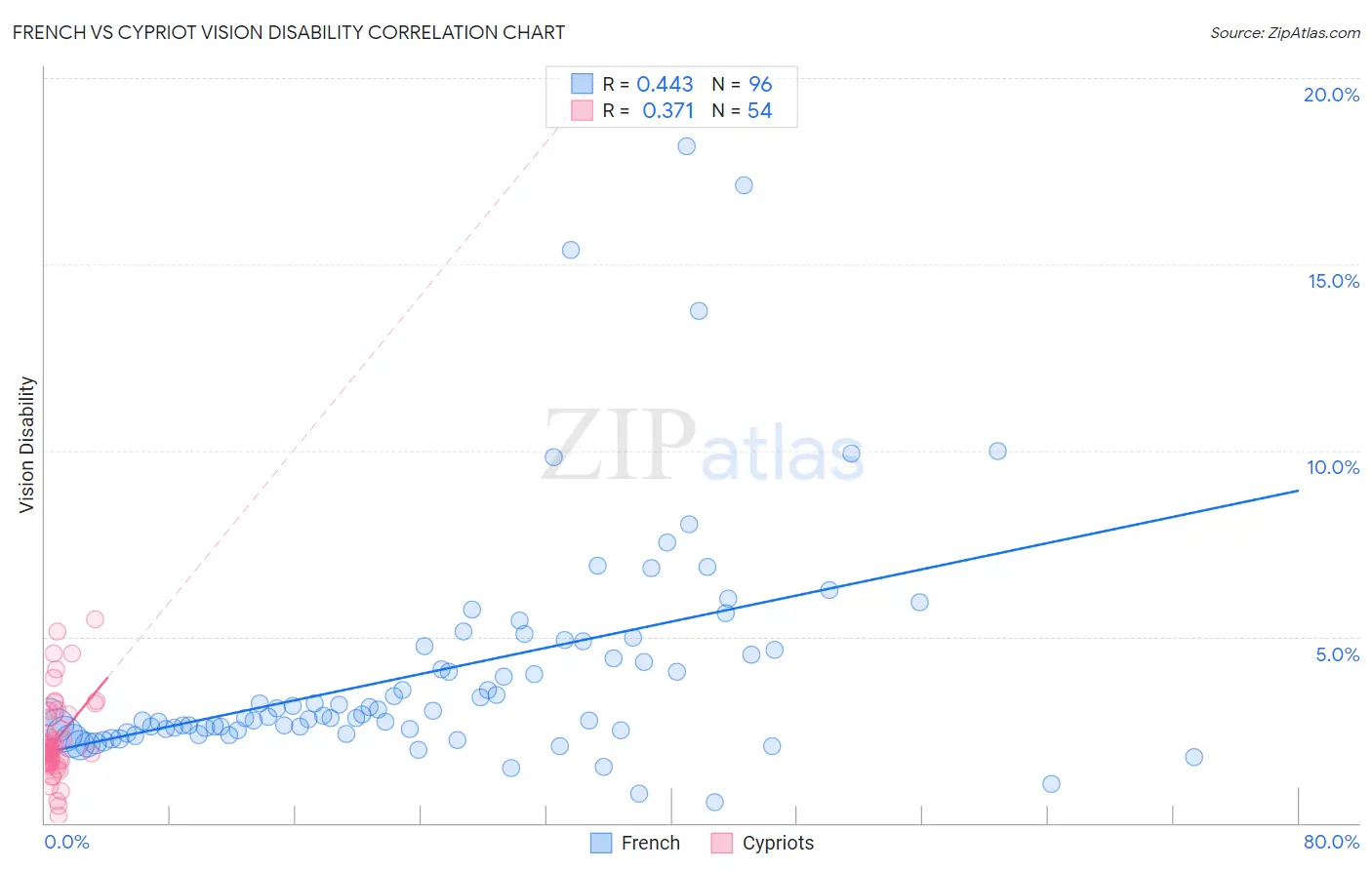French vs Cypriot Vision Disability