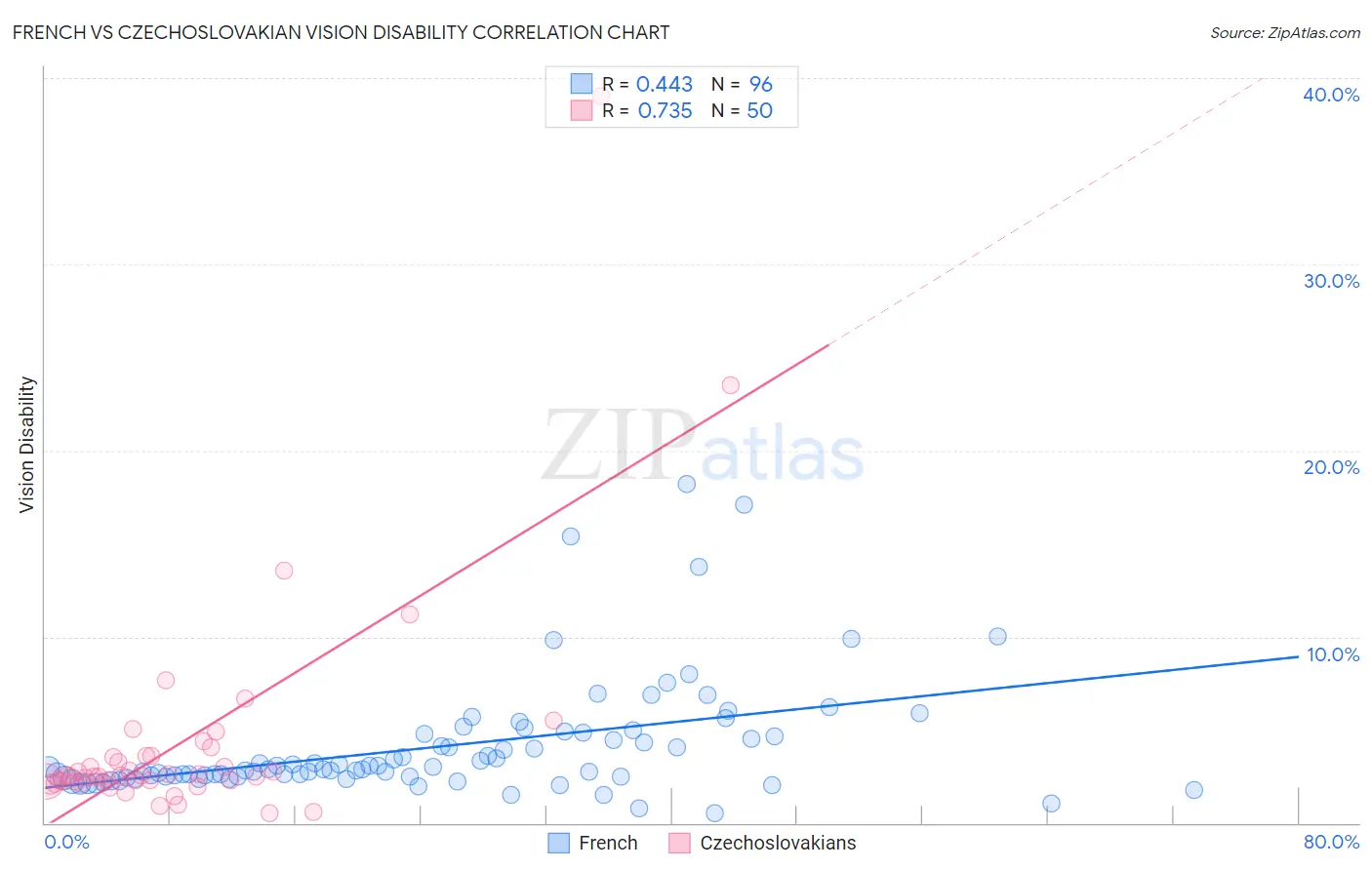 French vs Czechoslovakian Vision Disability
