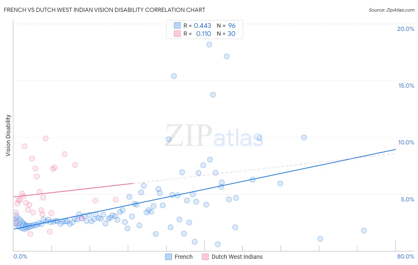 French vs Dutch West Indian Vision Disability
