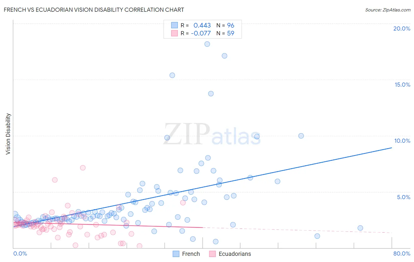 French vs Ecuadorian Vision Disability