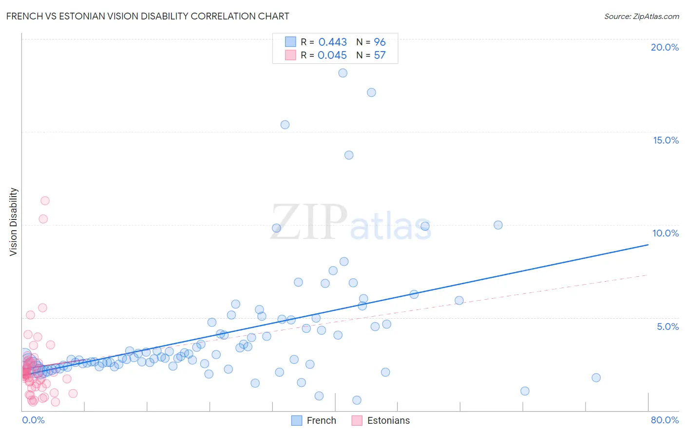 French vs Estonian Vision Disability