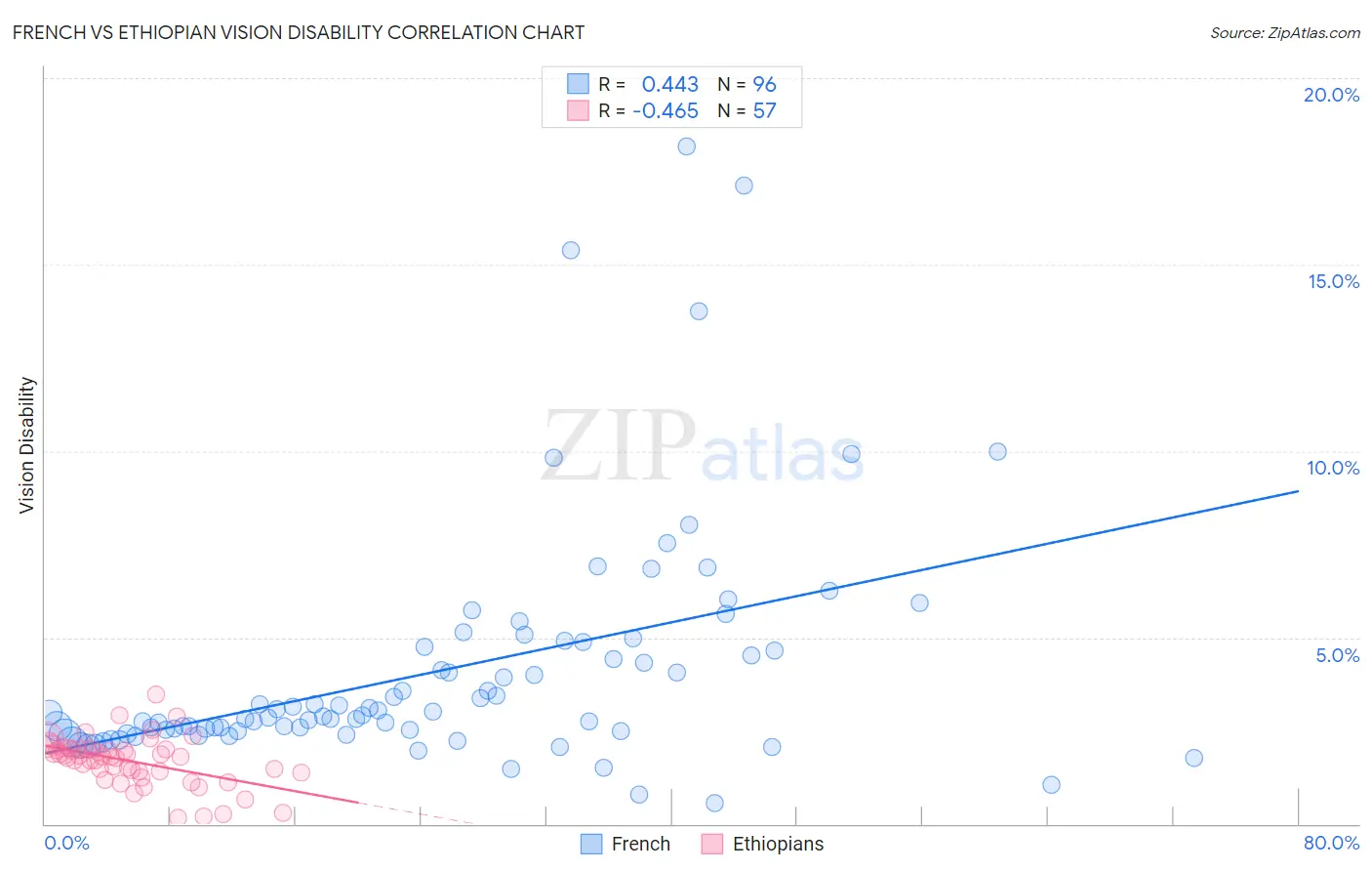French vs Ethiopian Vision Disability