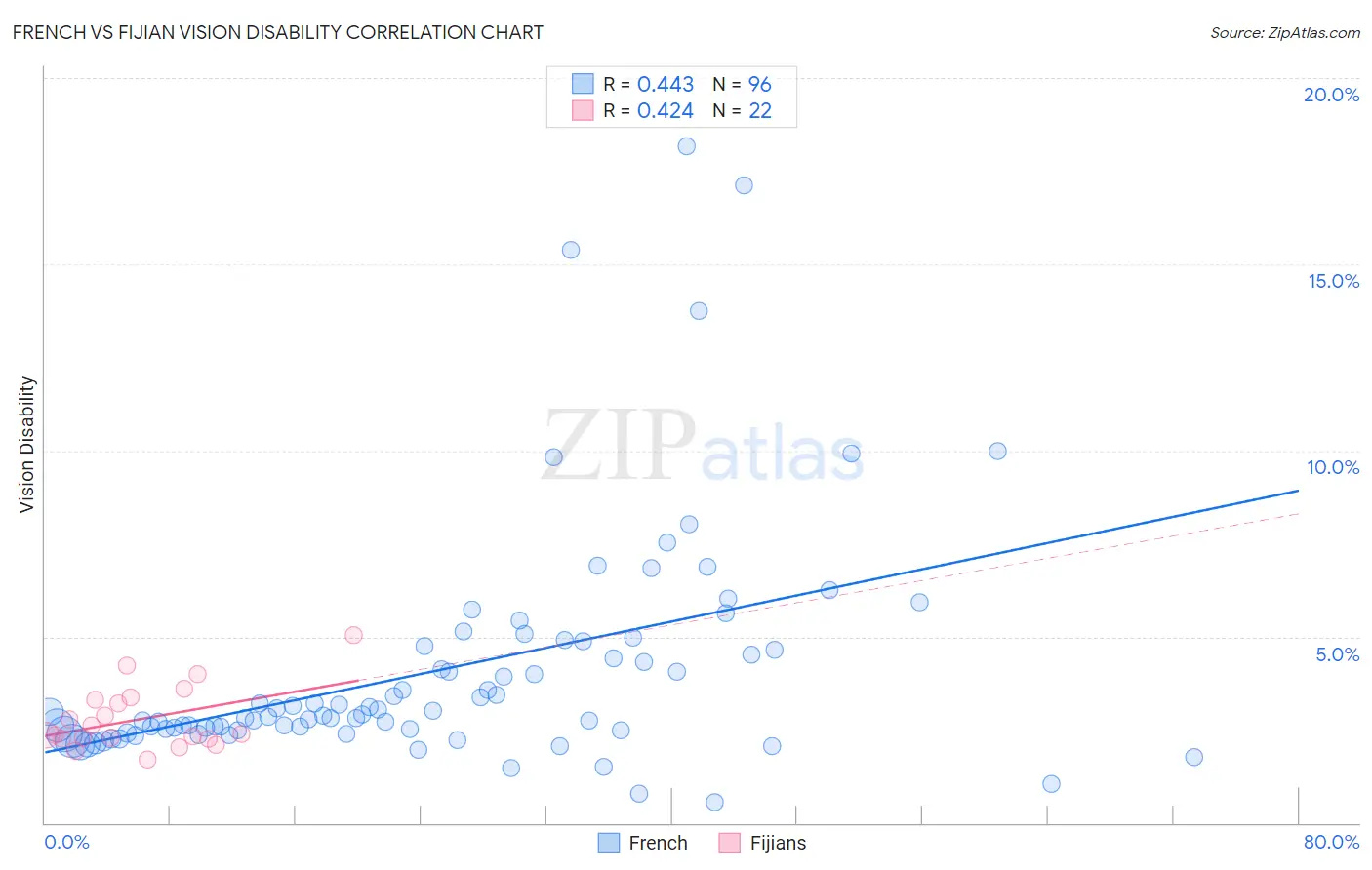 French vs Fijian Vision Disability