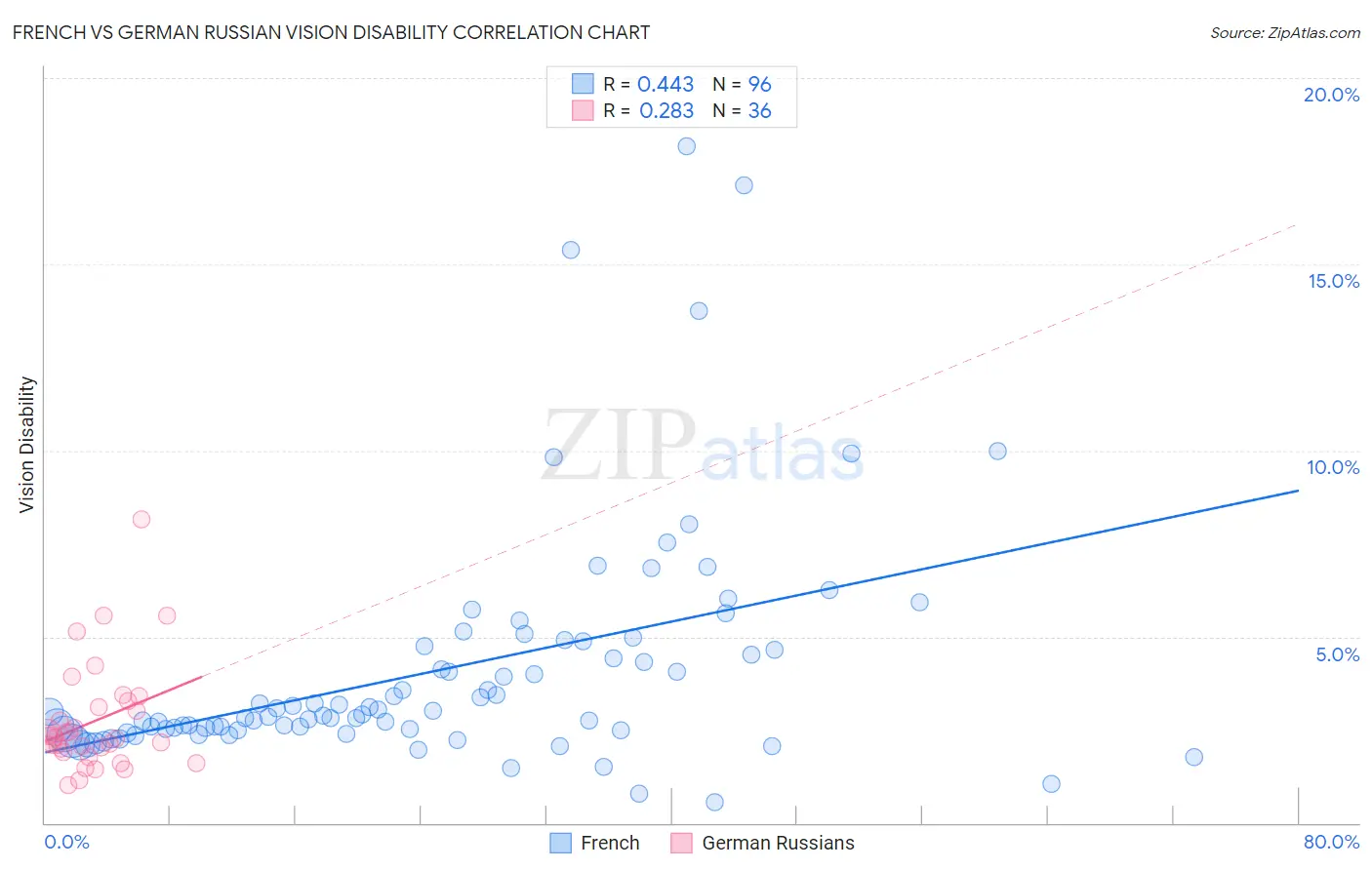 French vs German Russian Vision Disability