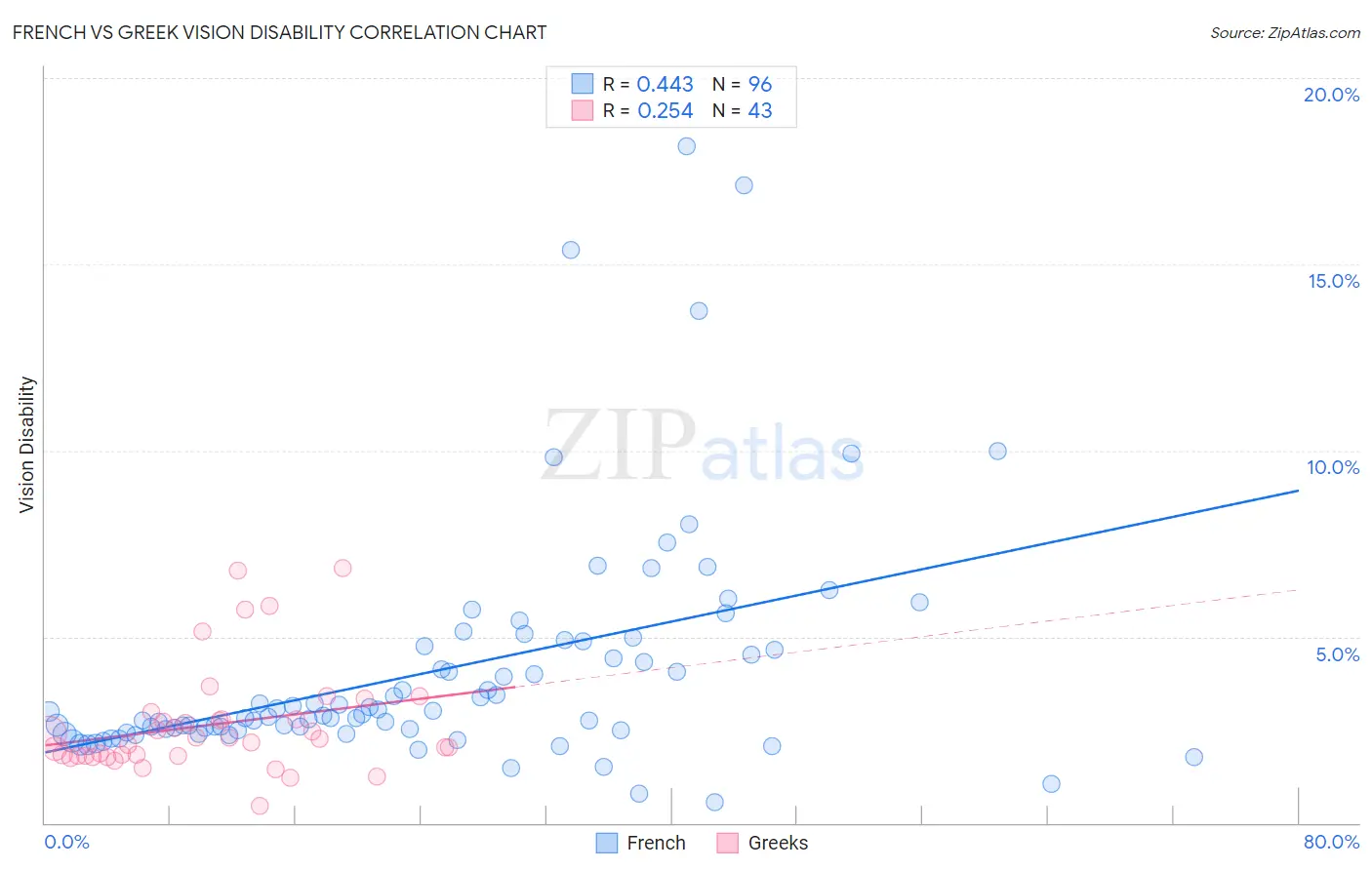 French vs Greek Vision Disability