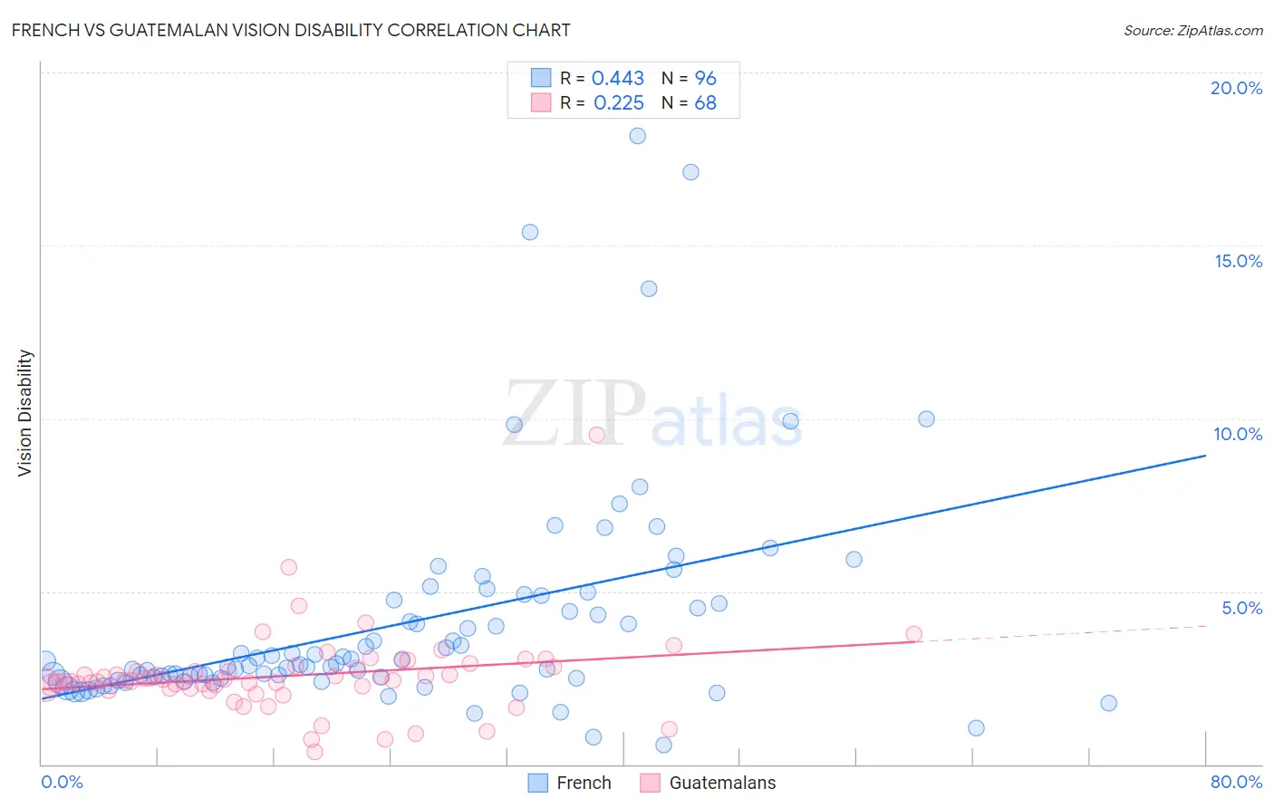 French vs Guatemalan Vision Disability