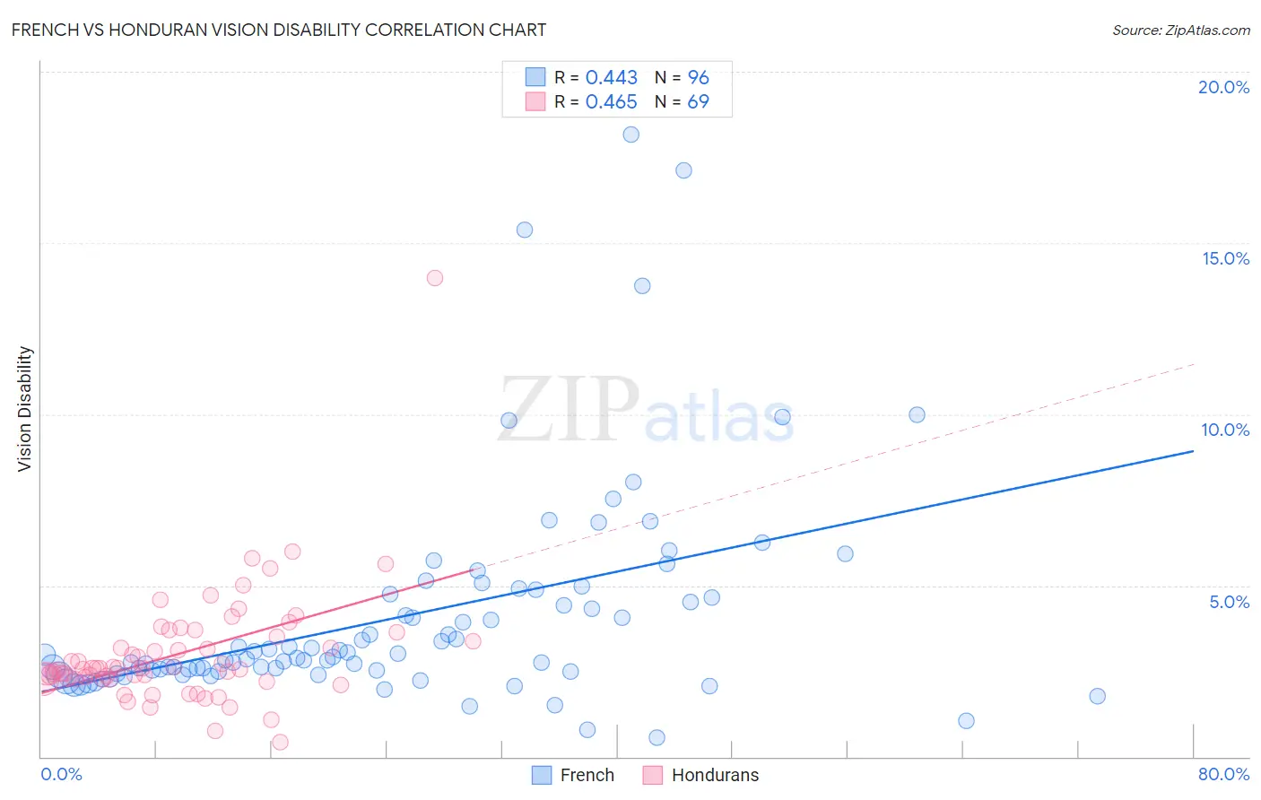 French vs Honduran Vision Disability