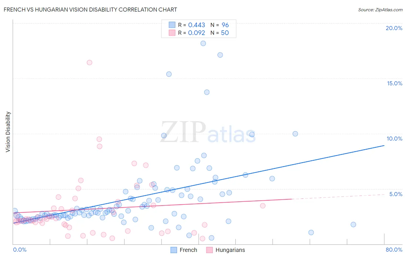 French vs Hungarian Vision Disability