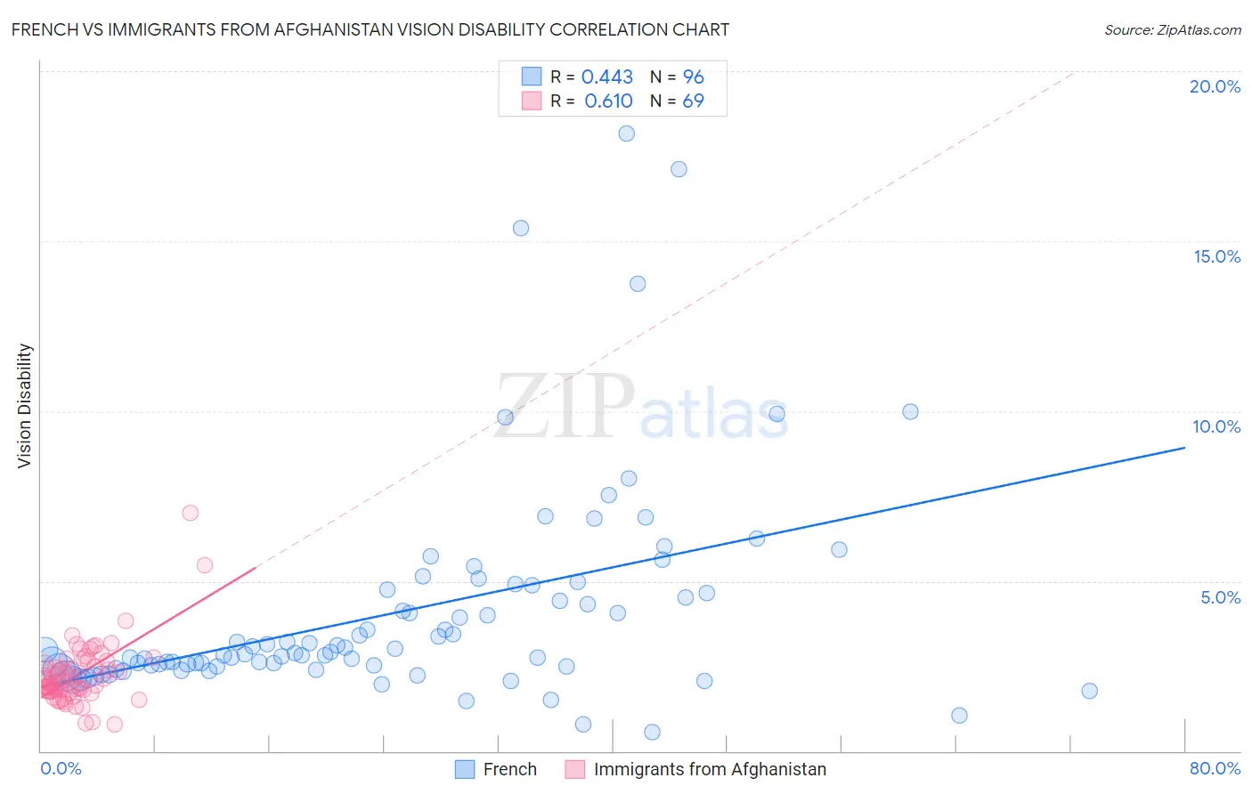 French vs Immigrants from Afghanistan Vision Disability