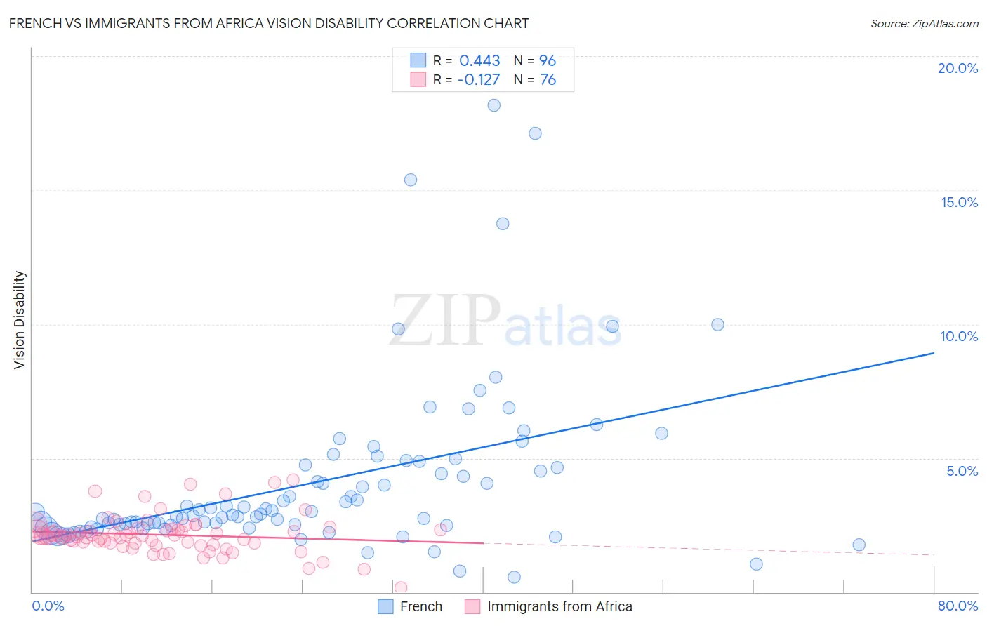 French vs Immigrants from Africa Vision Disability