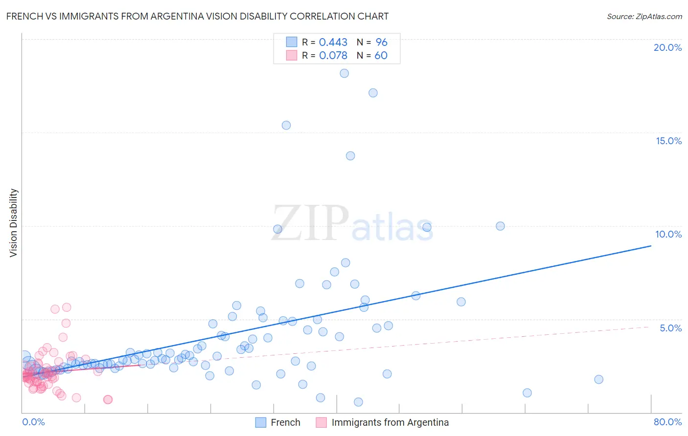 French vs Immigrants from Argentina Vision Disability