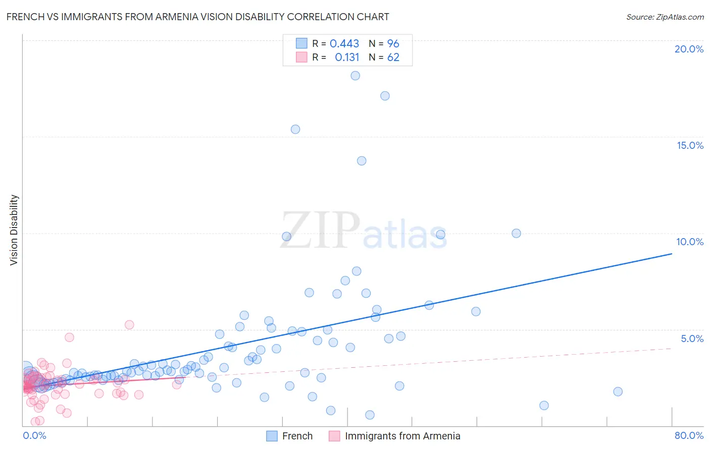 French vs Immigrants from Armenia Vision Disability