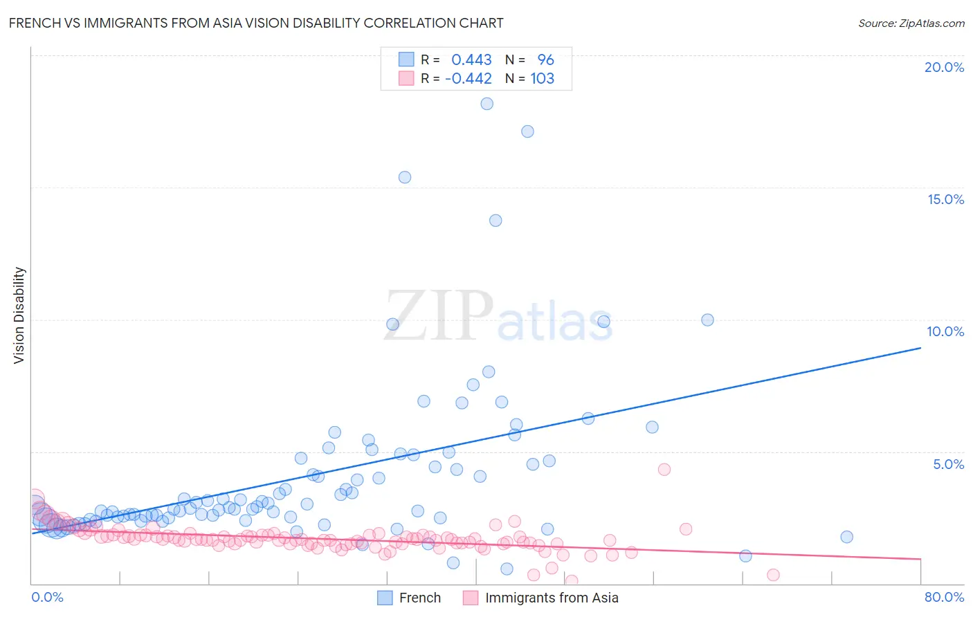 French vs Immigrants from Asia Vision Disability