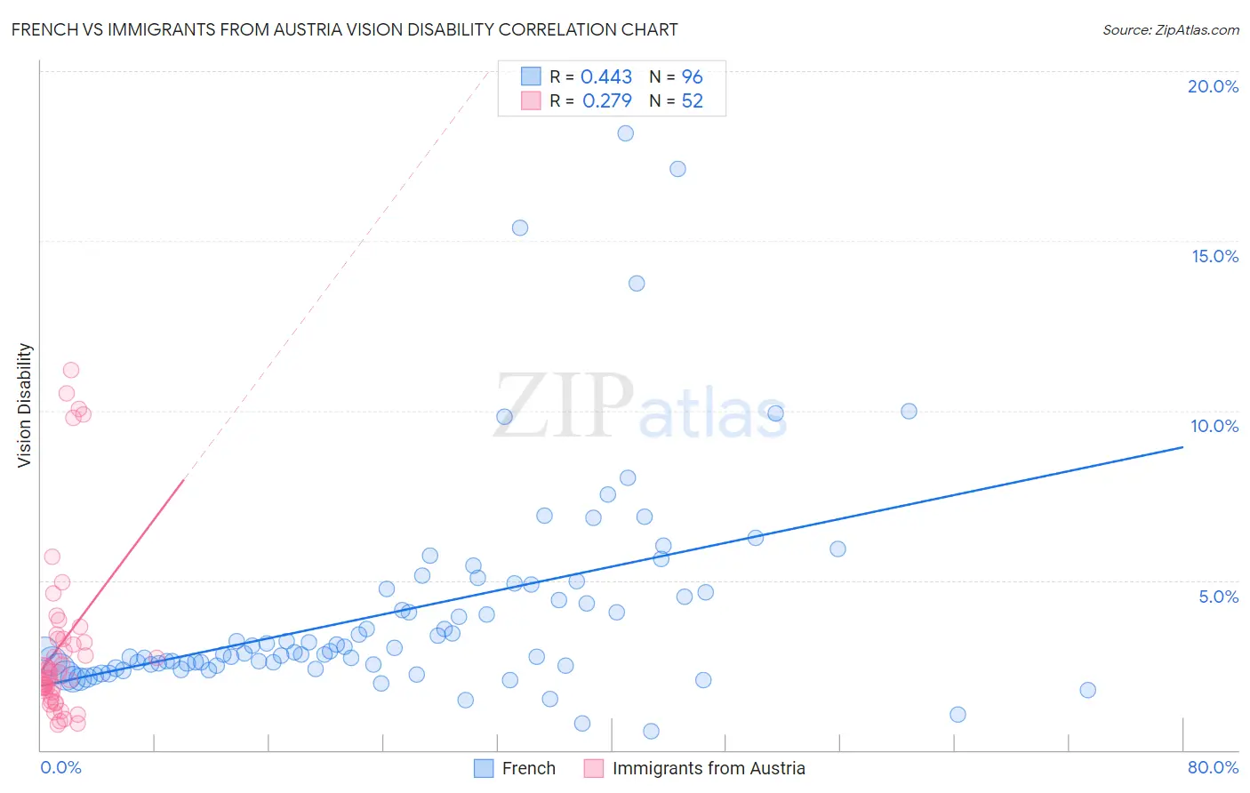 French vs Immigrants from Austria Vision Disability