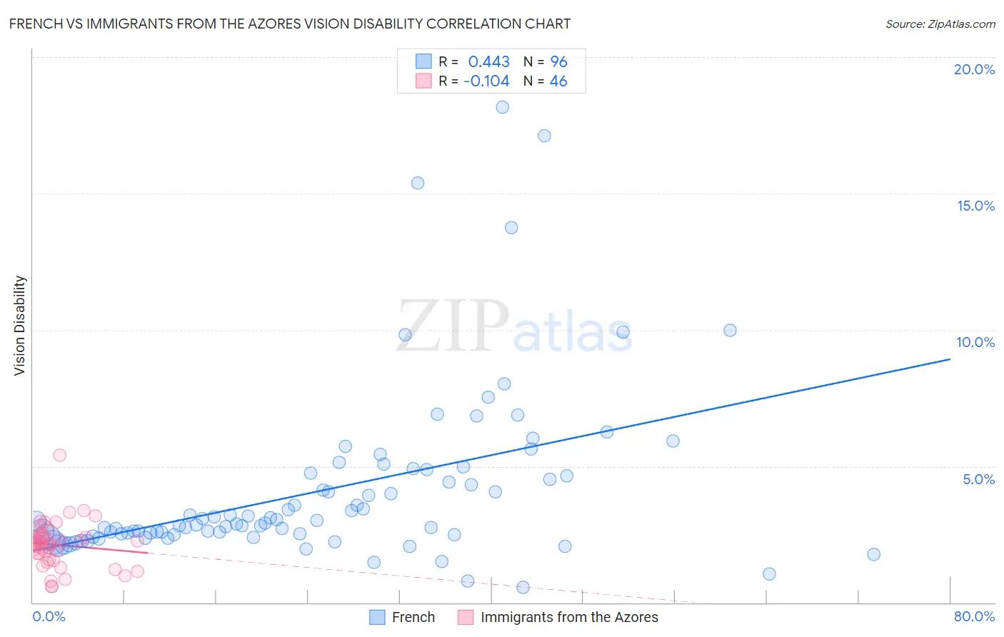 French vs Immigrants from the Azores Vision Disability