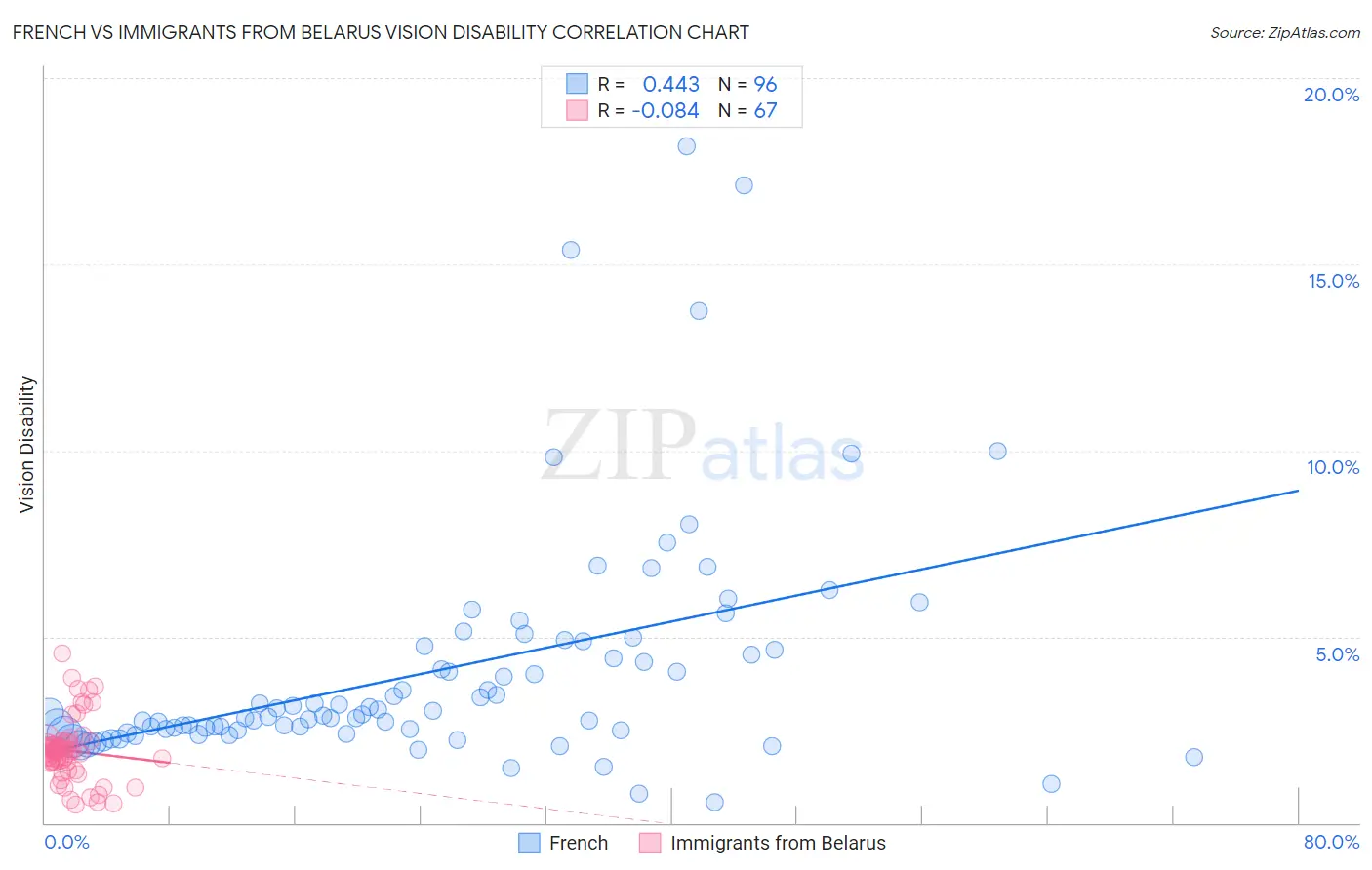 French vs Immigrants from Belarus Vision Disability