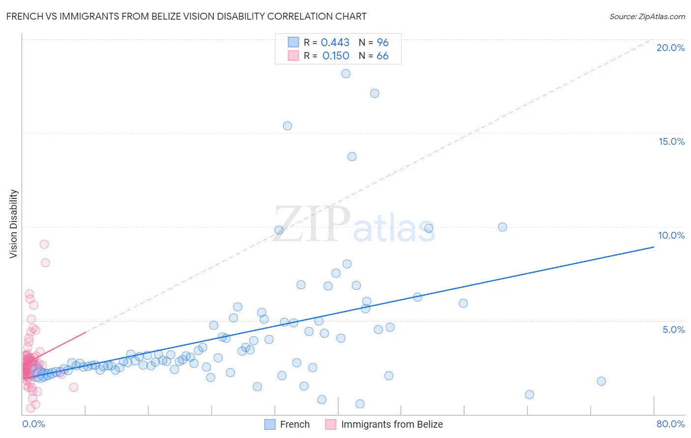 French vs Immigrants from Belize Vision Disability