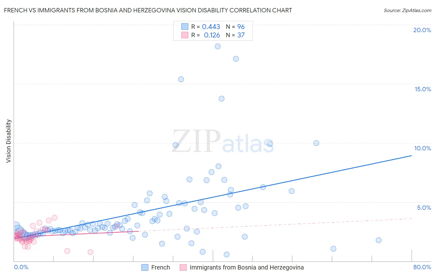 French vs Immigrants from Bosnia and Herzegovina Vision Disability