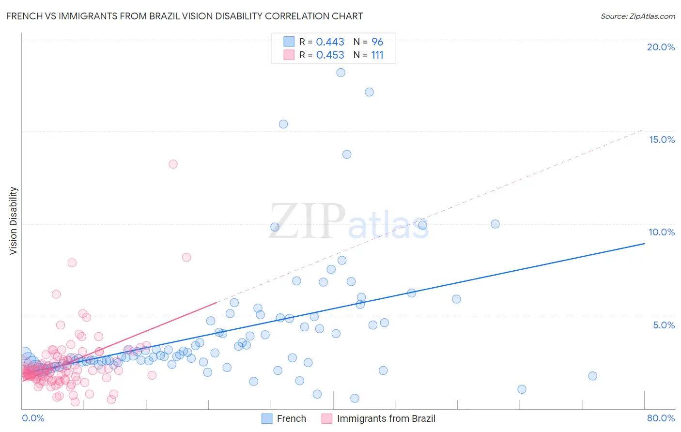 French vs Immigrants from Brazil Vision Disability