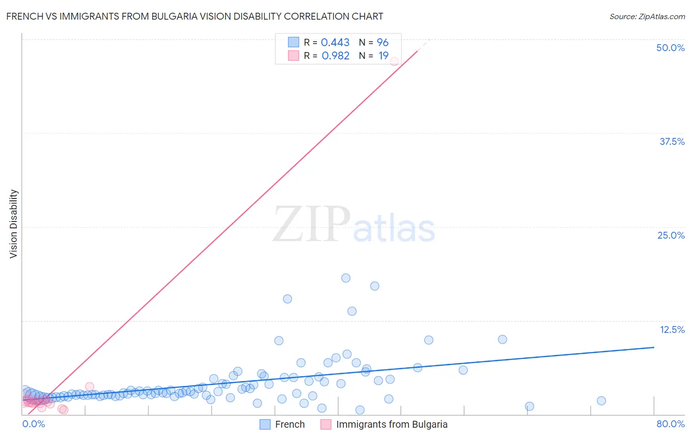 French vs Immigrants from Bulgaria Vision Disability
