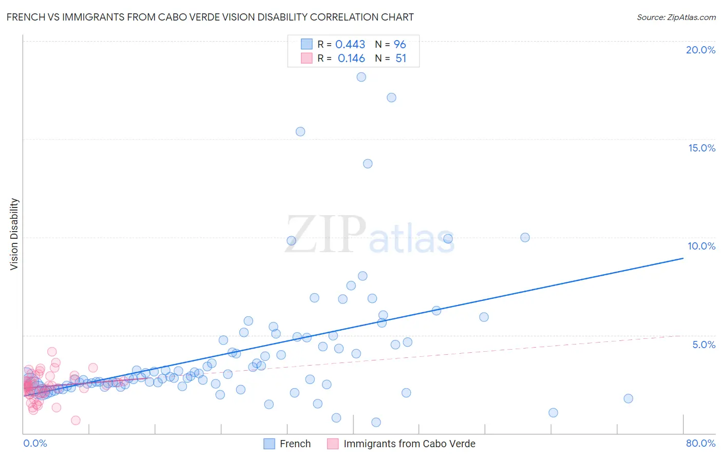 French vs Immigrants from Cabo Verde Vision Disability
