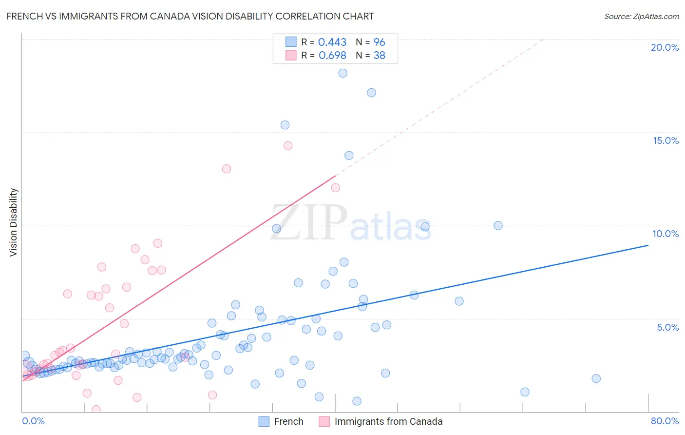 French vs Immigrants from Canada Vision Disability