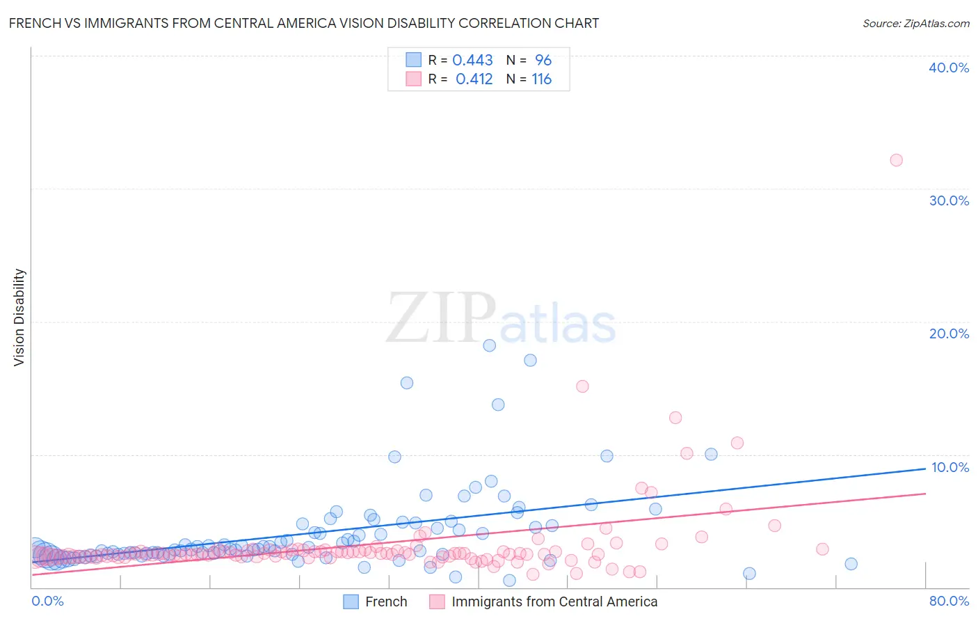 French vs Immigrants from Central America Vision Disability