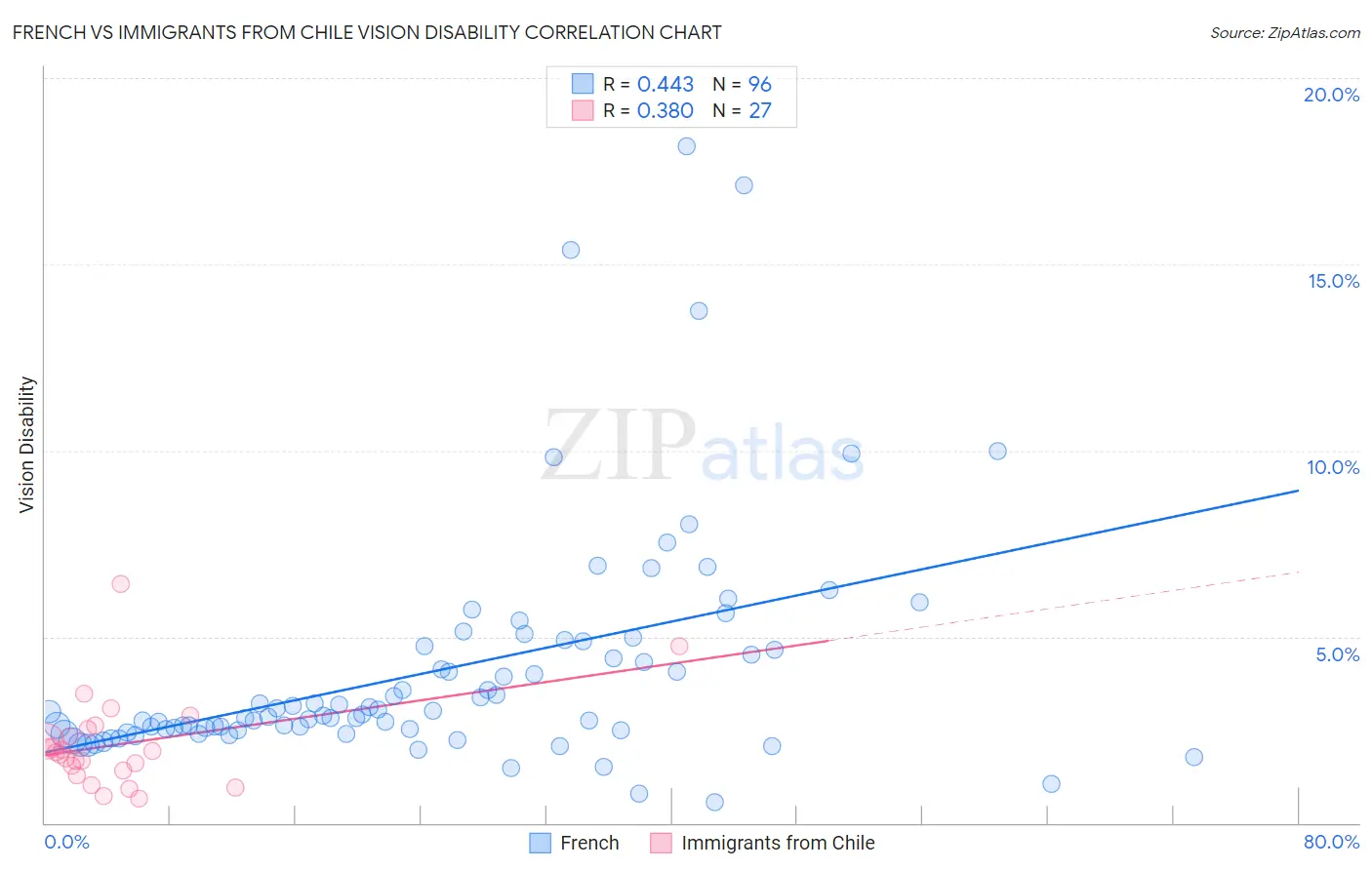 French vs Immigrants from Chile Vision Disability